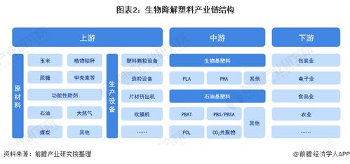 預見2021 中國生物降解塑料產業全景圖譜與發展前景